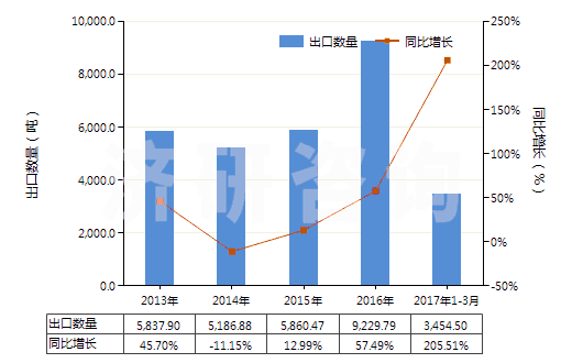 2013-2017年3月中國竹制粘膠纖維短纖（未梳或未經(jīng)其他紡前加工）(HS55041010)出口量及增速統(tǒng)計